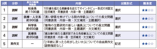 17年度 順天堂大学の一般入試 学科試験はここに注意 17年度 順天堂大学の一般入試 学科試験はここに注意