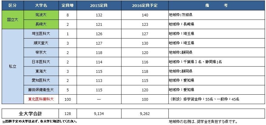 2016年度 医学部入学定員を増やす大学