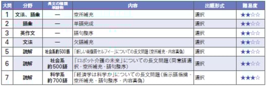 18年度 愛知医科大学の一般入試 学科試験はここに注意