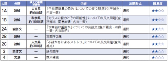 18年度 獨協医科大学の一般入試 学科試験はここに注意