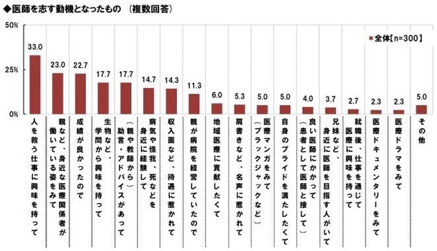 医師を目指す理由 の本当のところ 医師を目指す理由 の本当のところ