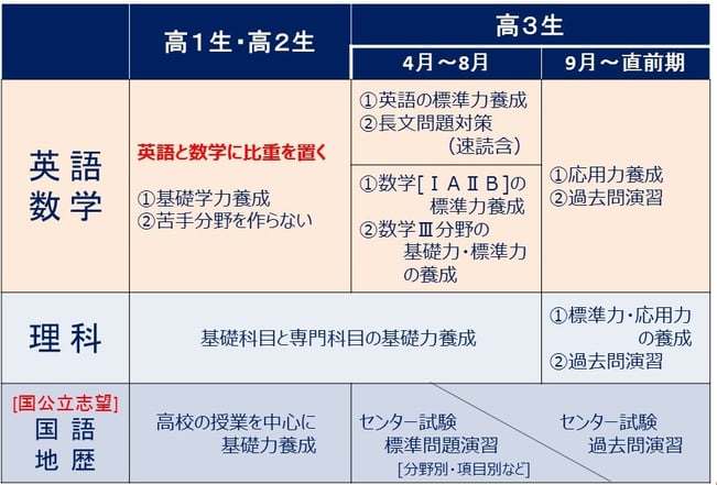医学部受験 現役合格をめざすためには その 医学部受験 現役合格をめざすためには その