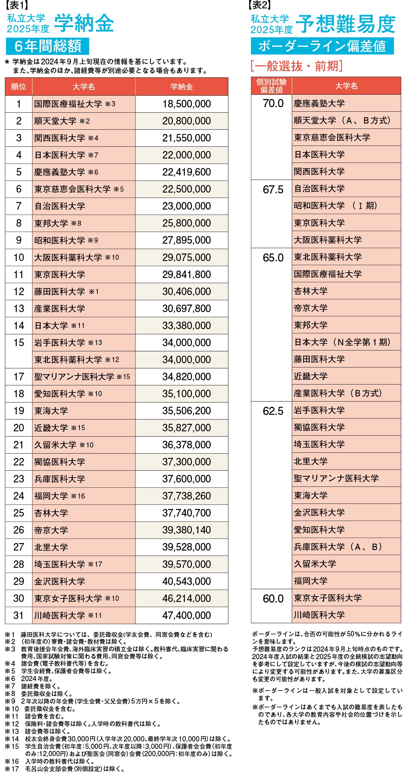 藤田医科大学が医学部の学費を大幅引き下げで、志願者が爆増か！