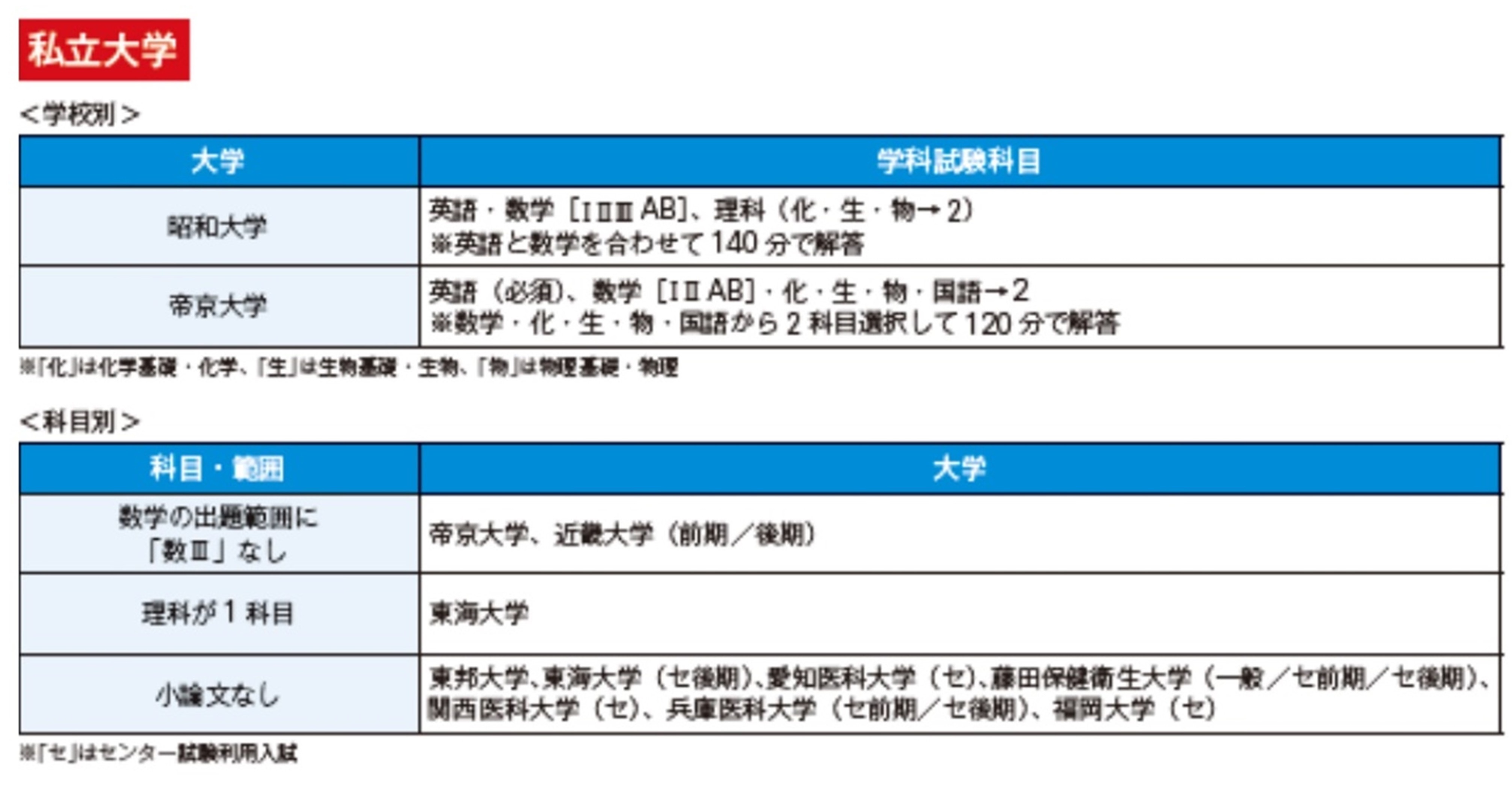 17年度 私立大学で入試科目に特徴がある大学