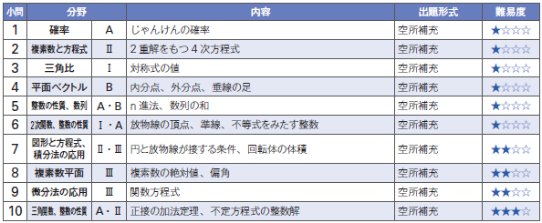 19年度 東邦大学の一般入試の学科試験はここに注意